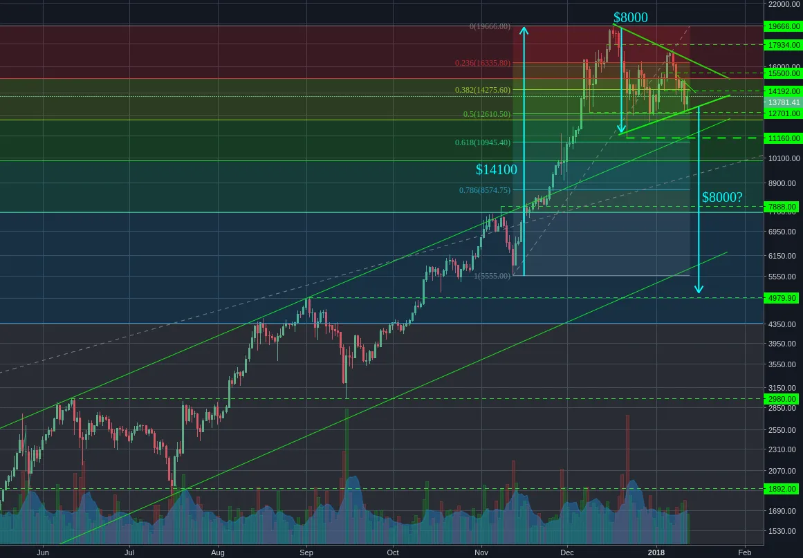 Bitstamp:BTCUSD Daily