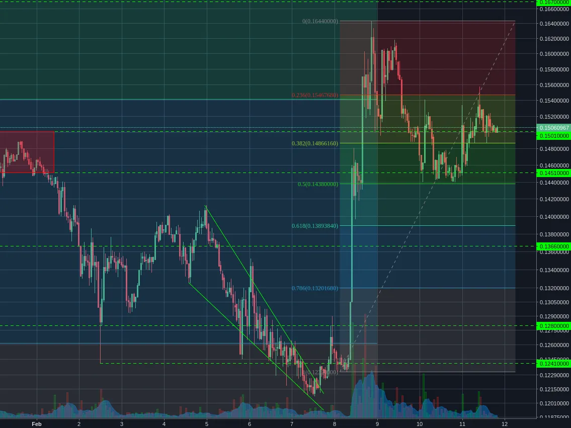 Poloniex:BCHBTC 1h