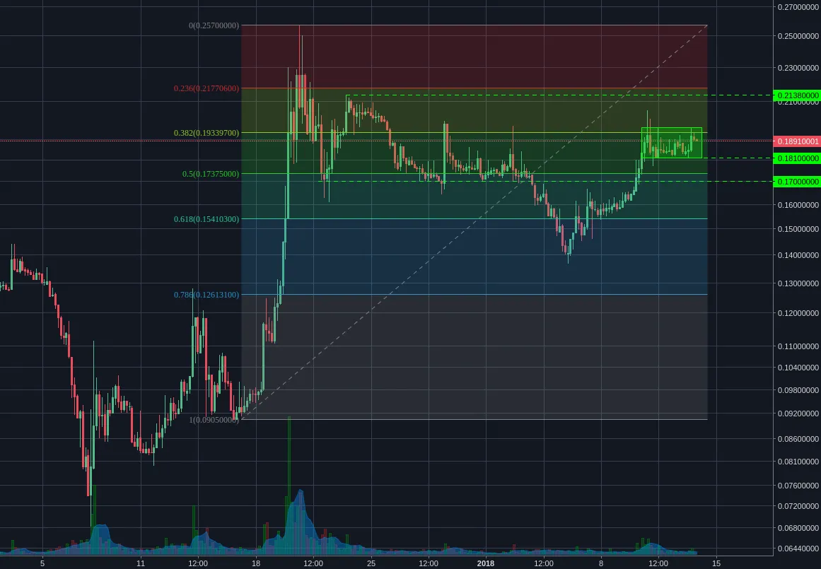 Poloniex:BCHBTC 4h