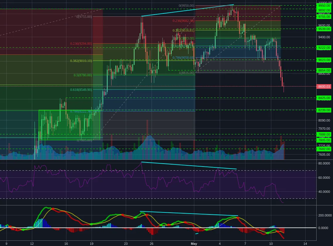 Bitstamp:BTCUSD 4h