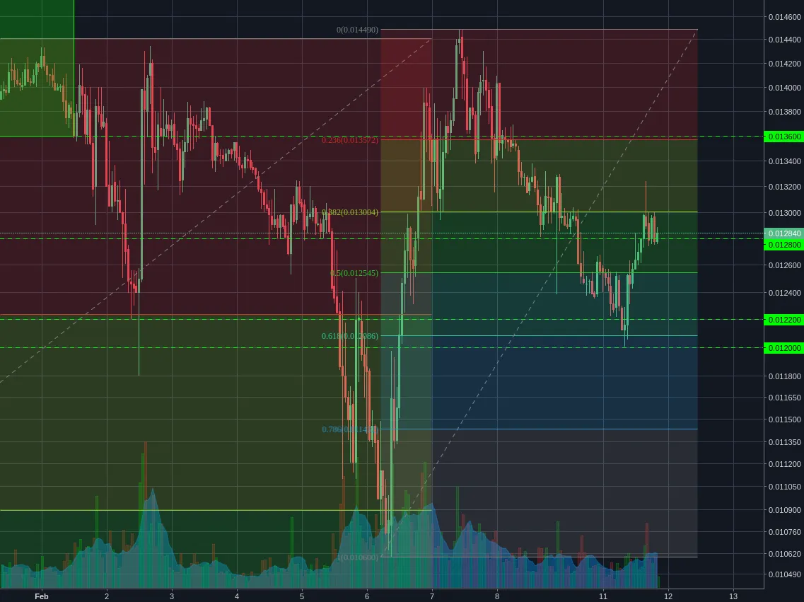 Binance:NEOBTC 1h