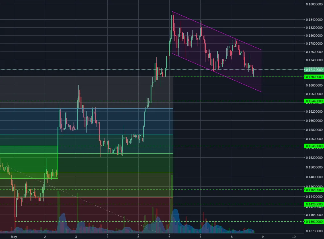 Bittrex:BCHBTC 1h