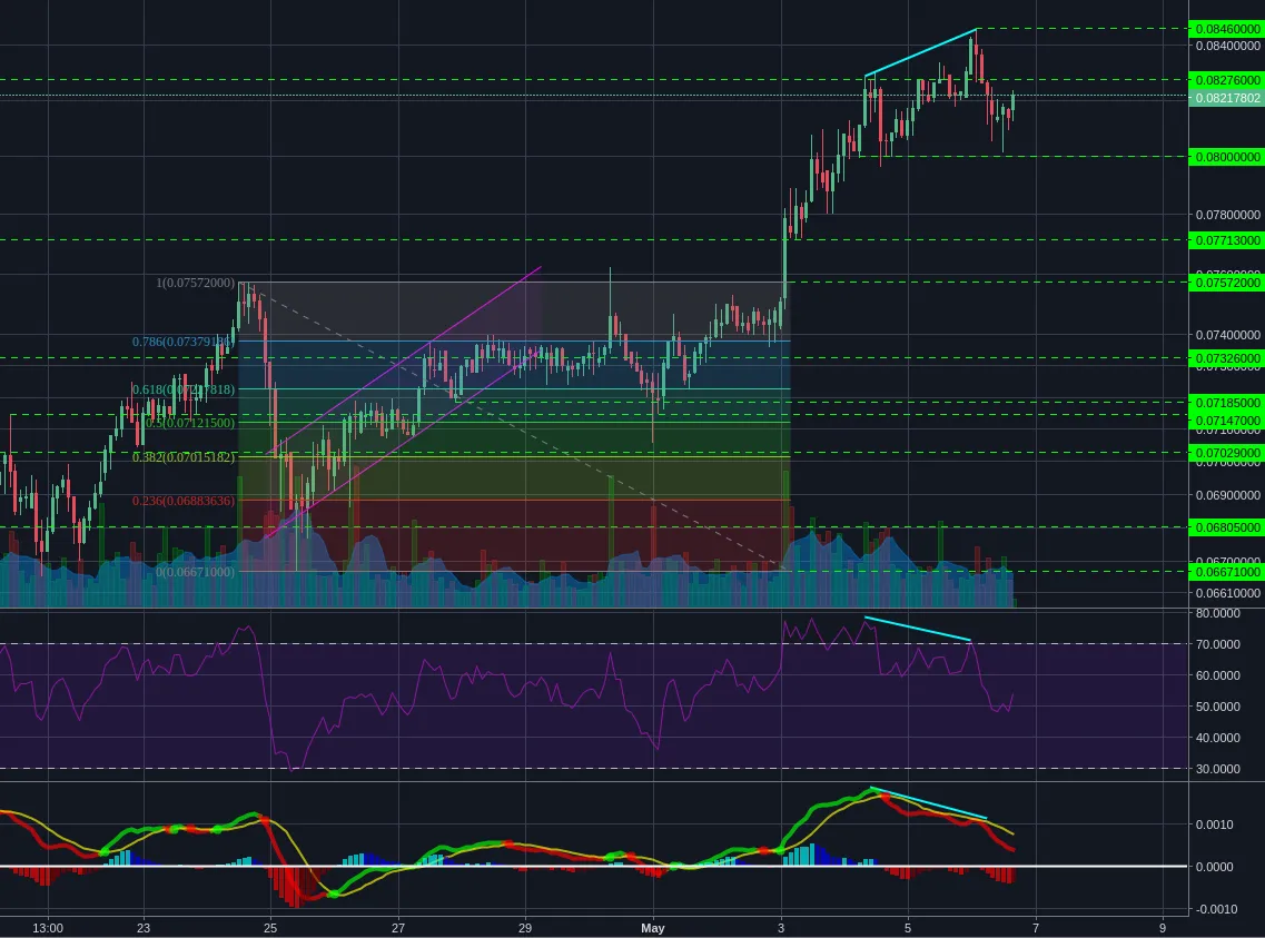 Bittrex:ETHBTC 2h