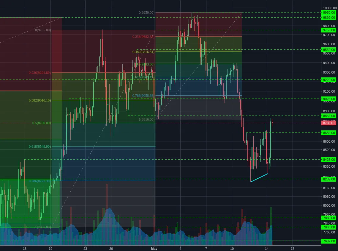 Bitstamp:BTCUSD 4h