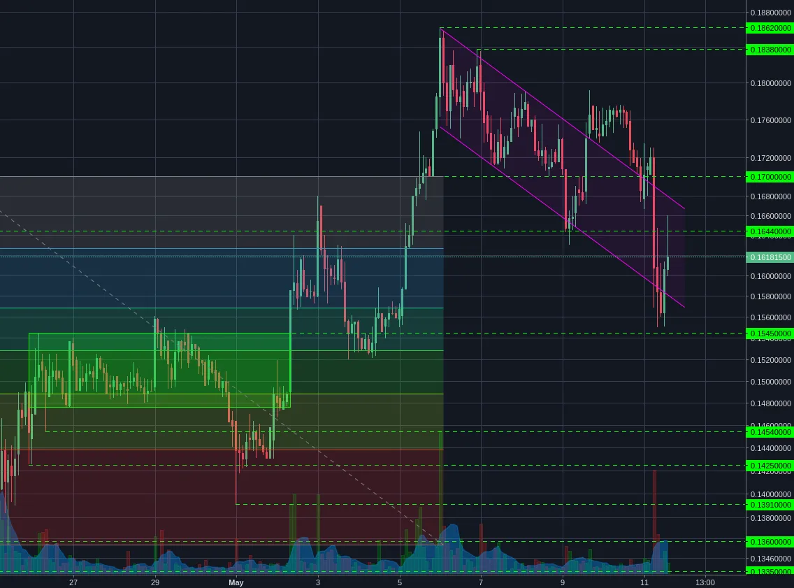 Bittrex:BCHBTC 2h