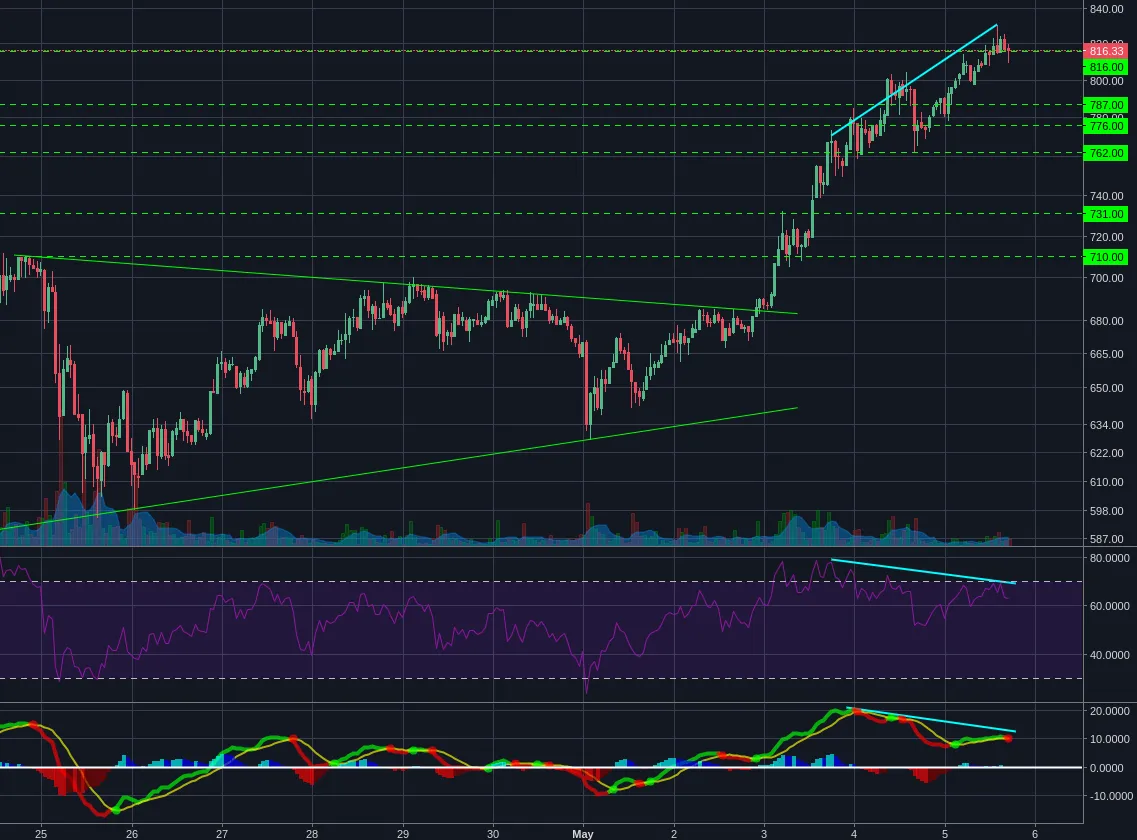 Bitstamp:ETHUSD 1h