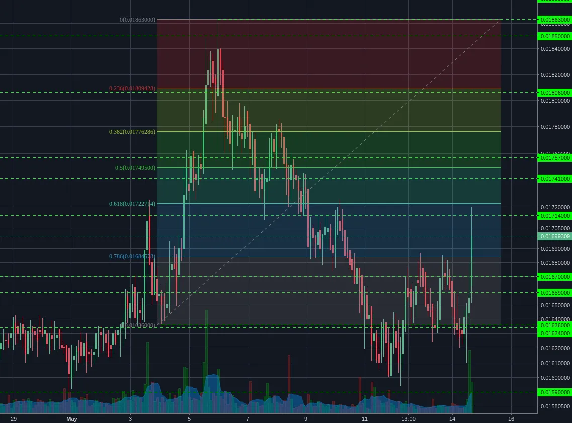 Bittrex:LTCBTC 2h