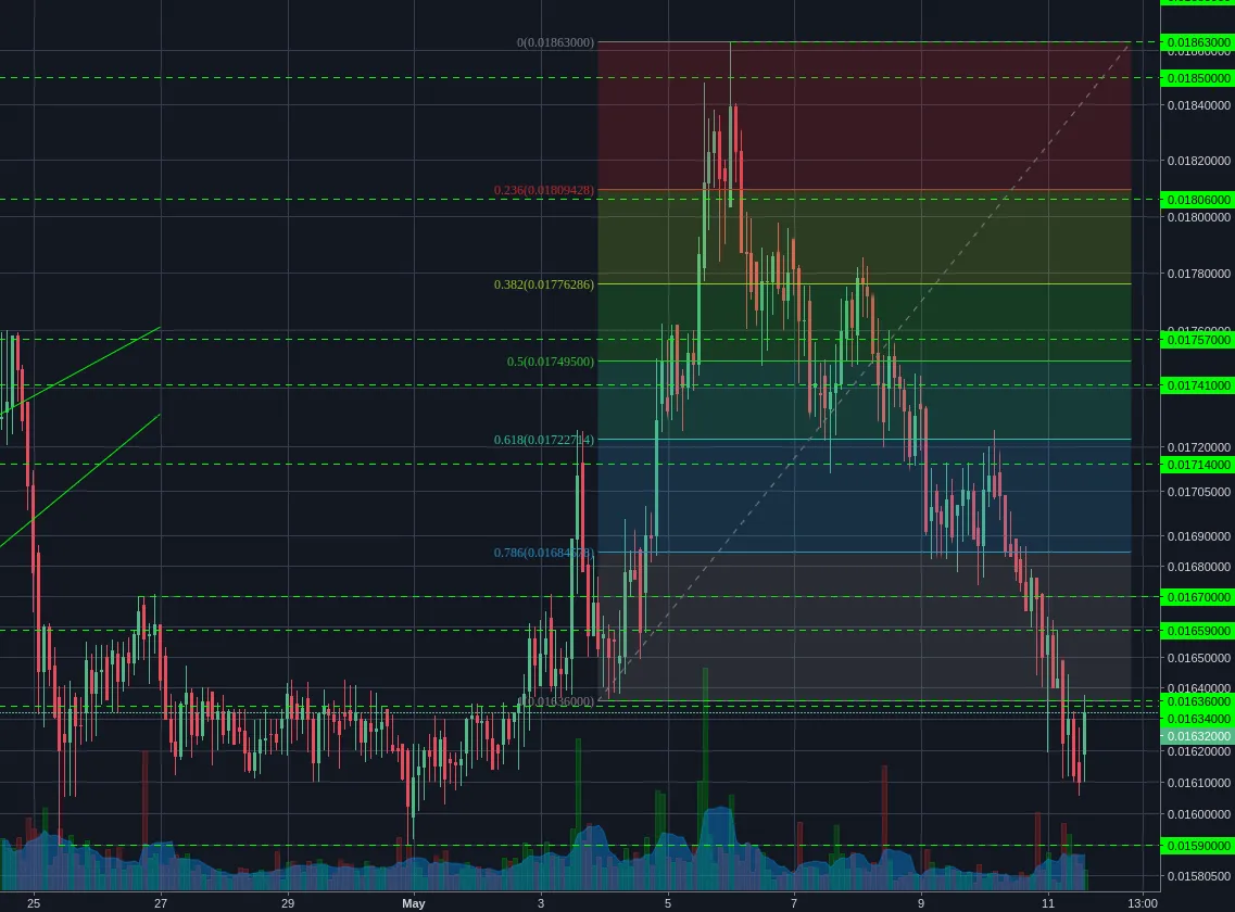 Bittrex:LTCBTC 2h