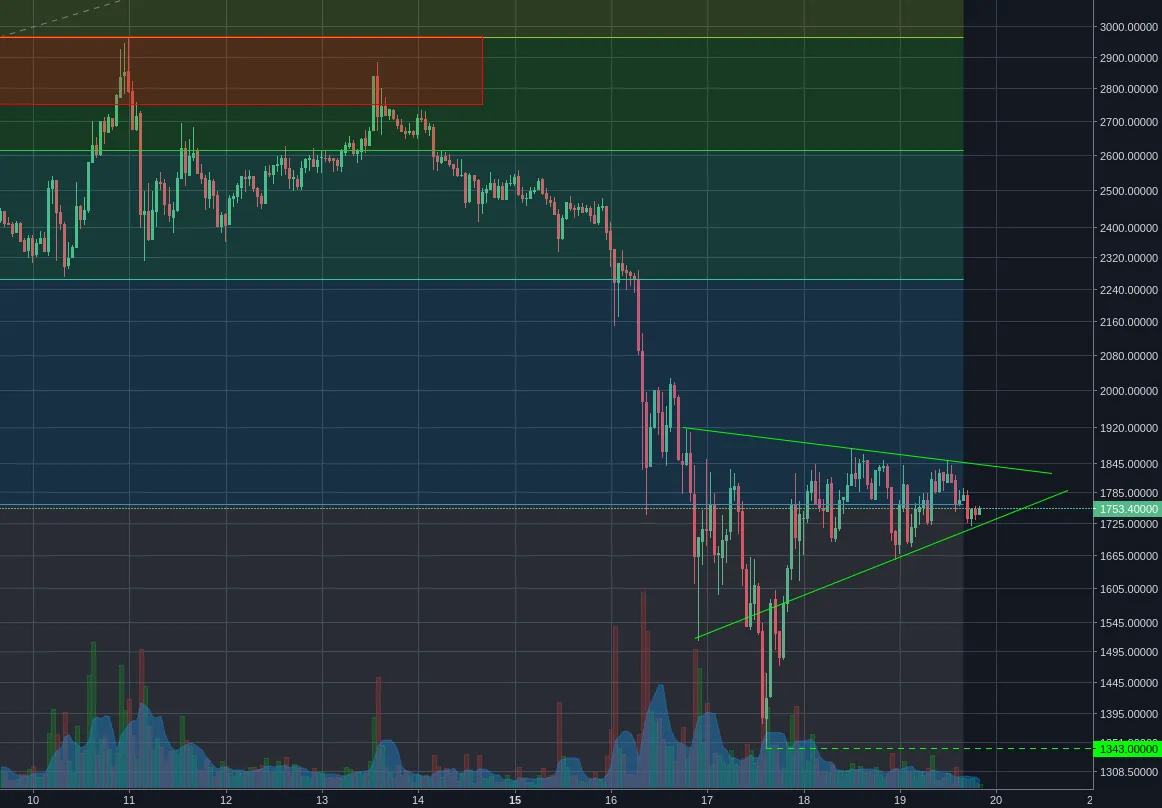 Bitfinex:BCHUSD 1h