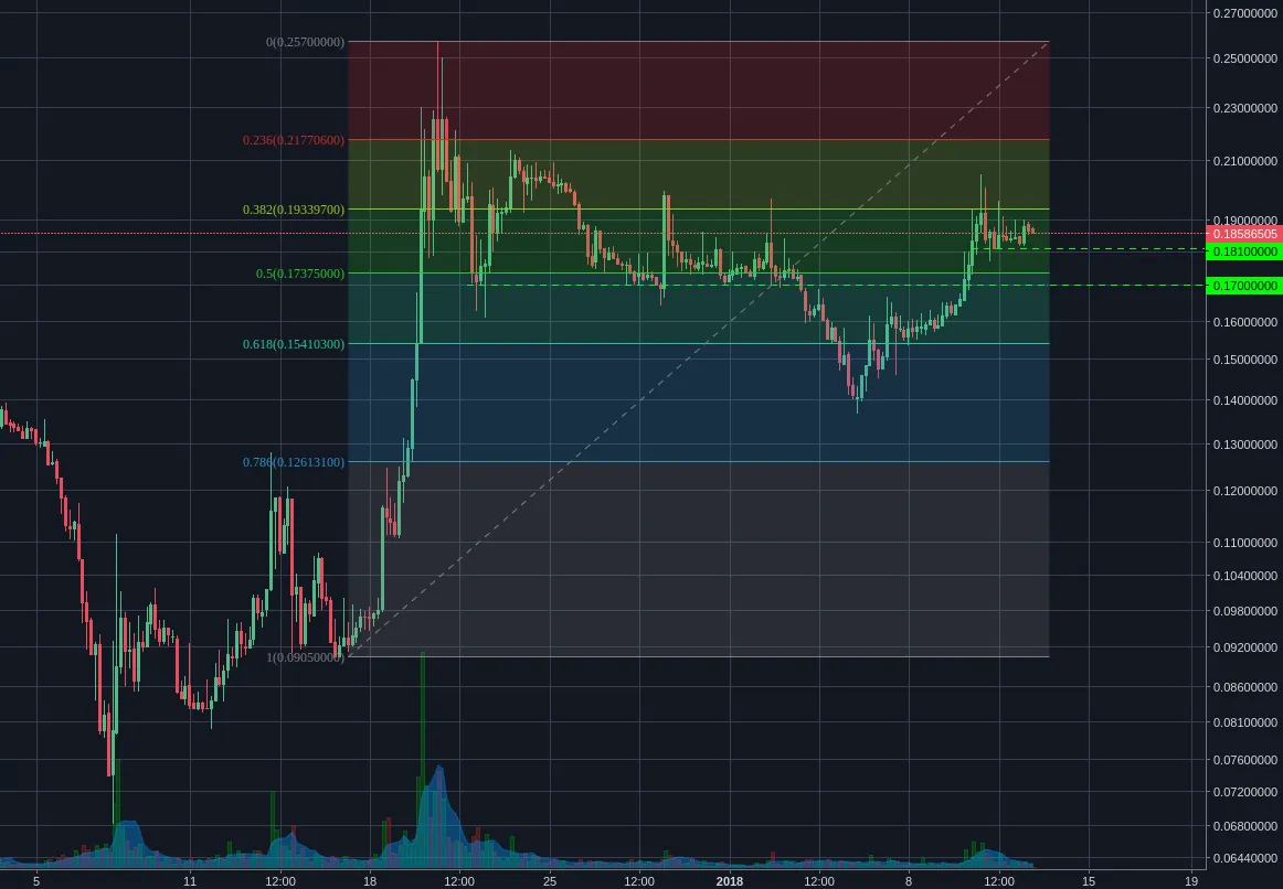 Poloniex:BCHBTC 4h