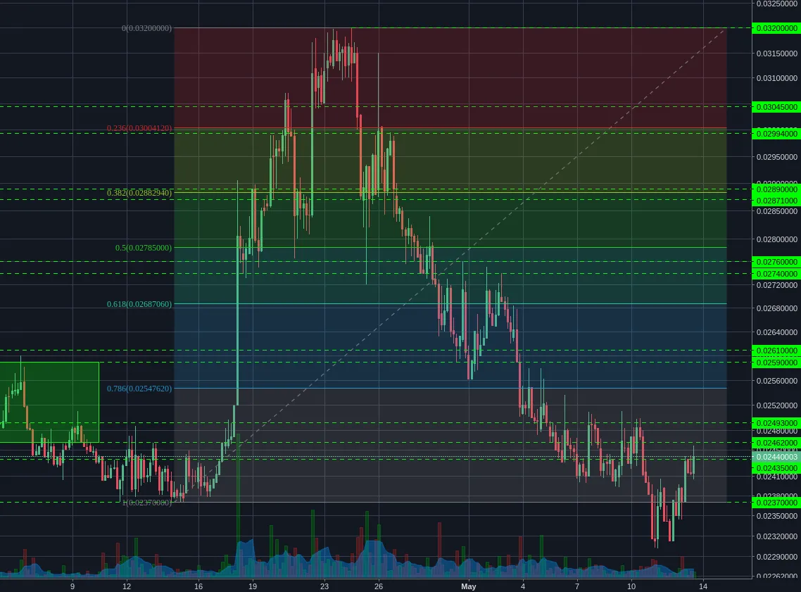 Poloniex:XMRBTC 4h