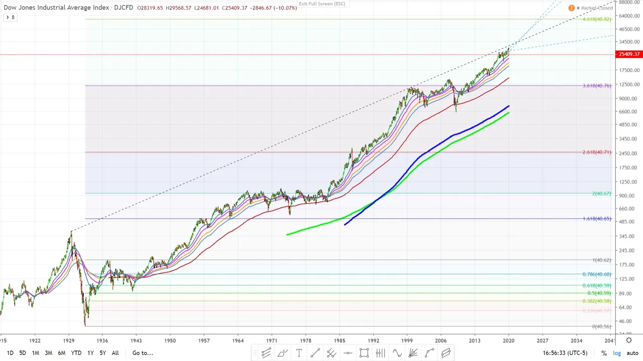 Dow Jones industrial average monthly chart with Fibonacci extensions.jpg