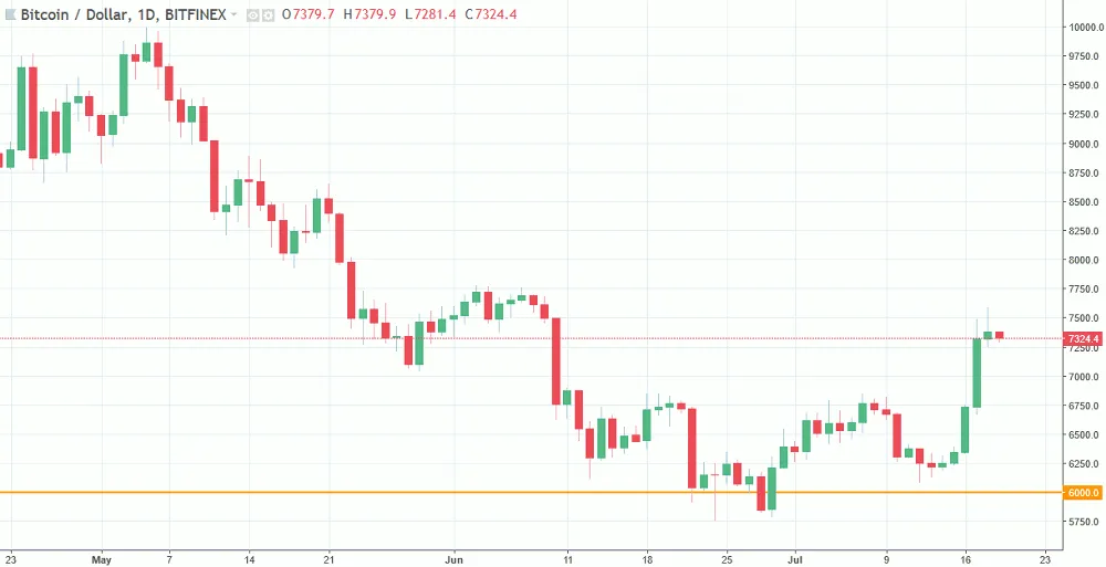 bitcoin-kembali-bullish-valuasi-kripto-naik-miliaran-dolar-dalam-sehari-284511-25400.png