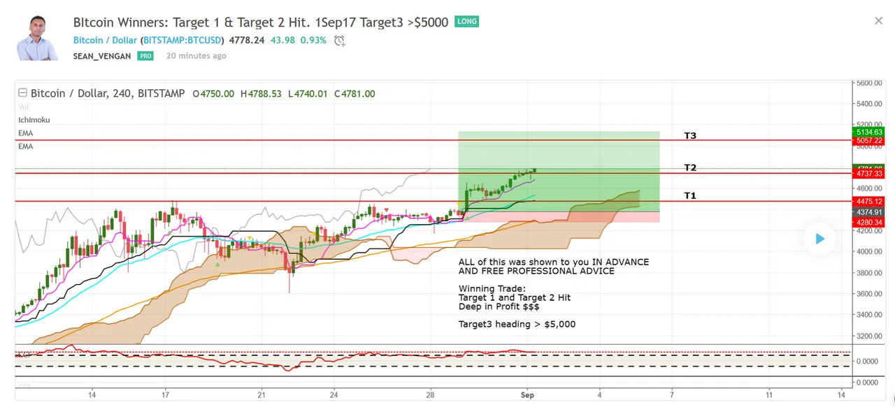 Bitcoin Winners Target1 & Target2 Hit Target3 5000 2017-09-01_17-19-07.jpg