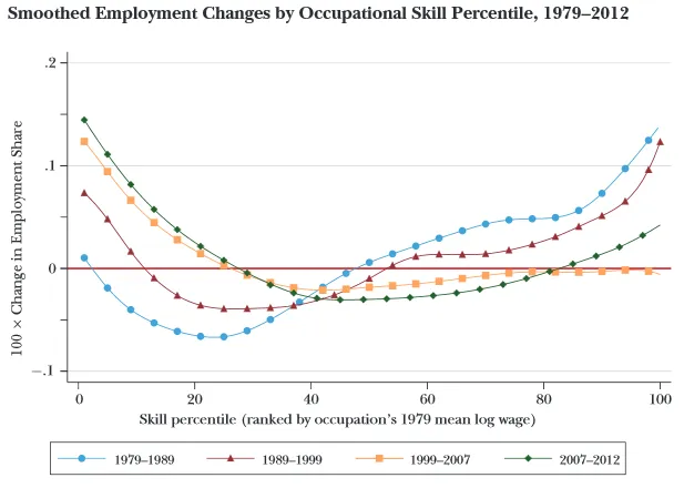 skill polarization