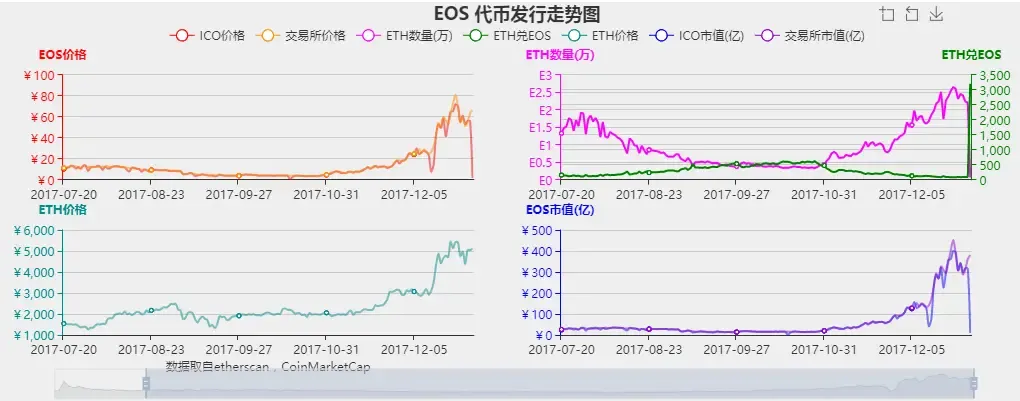 eos代币发行走势图