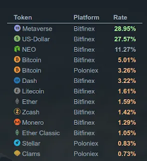 Annualized lending rateson crypto currencies