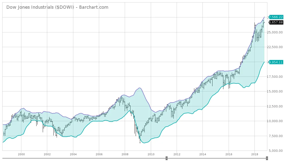 $DOWI_Barchart_Interactive_Chart_10_02_2018.png