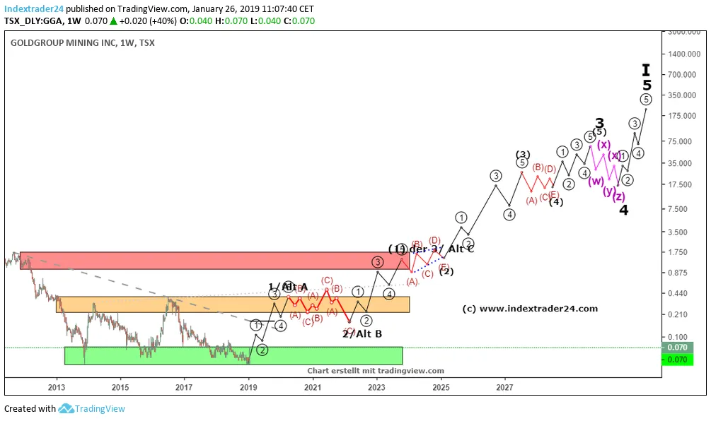 201901261107 Gold Group Mining 2040.png