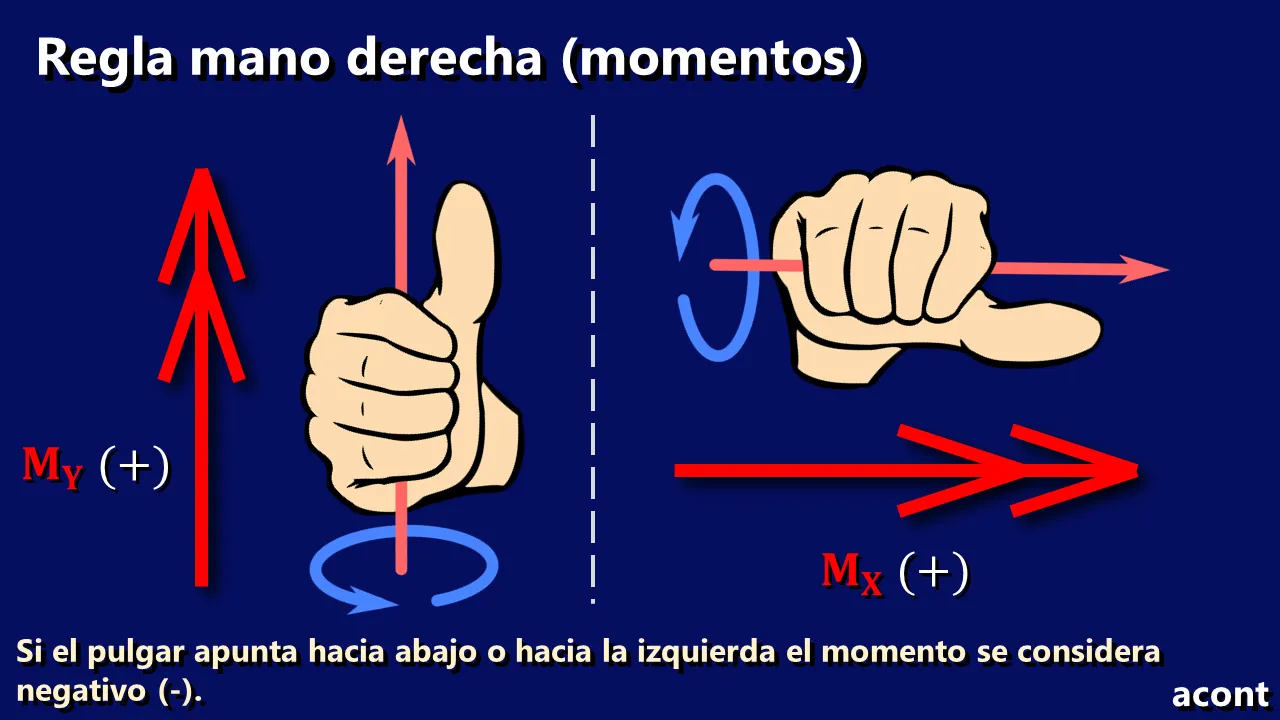 Regla mano derecha momentos cargas perpendiculares al plano.png