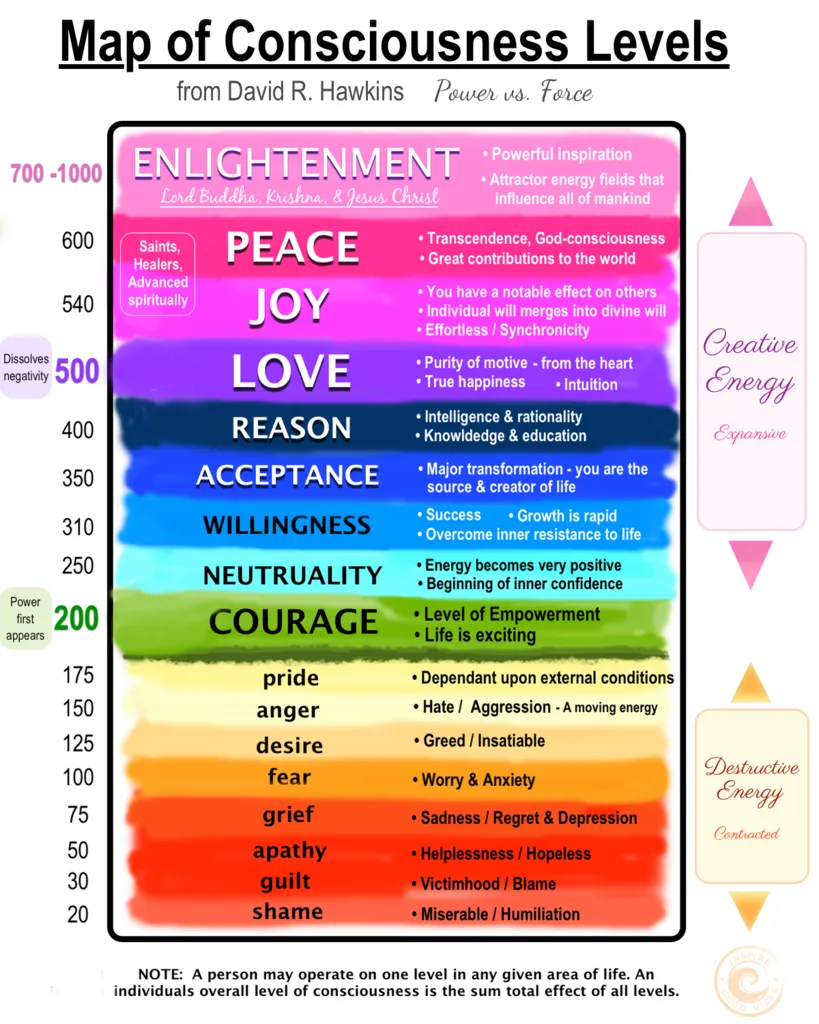 emotions-consciousness-levels.png