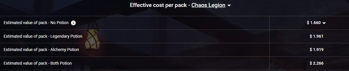 Figure 2: Average value of cards obtained in a Chaos Legion pack using potions or not (print performed on the Peakmonsters platform).