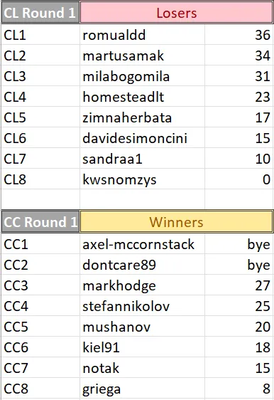 Round 1 CC Losers vs CL Winners