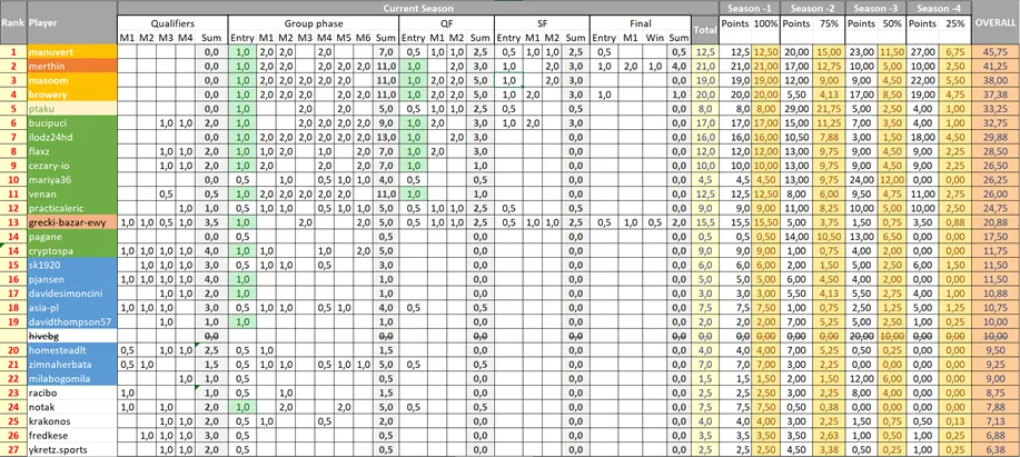 MAcFiT Ranking at Season 5 close