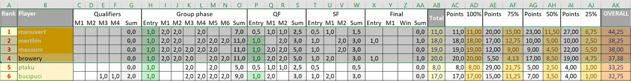 Top of the MAcFiT Ranking Table