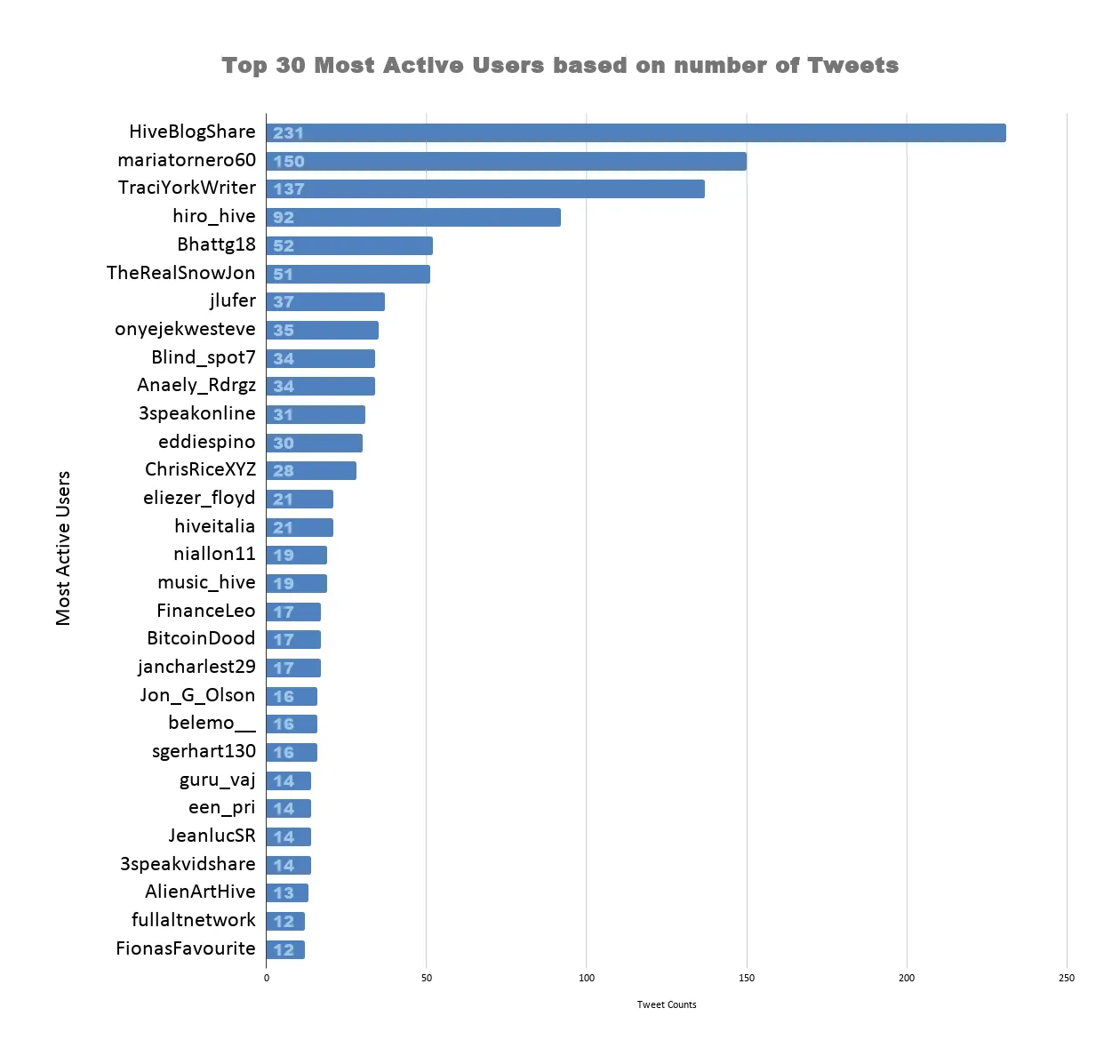 Top 30 Most Active Users based on number of Tweets 6.png