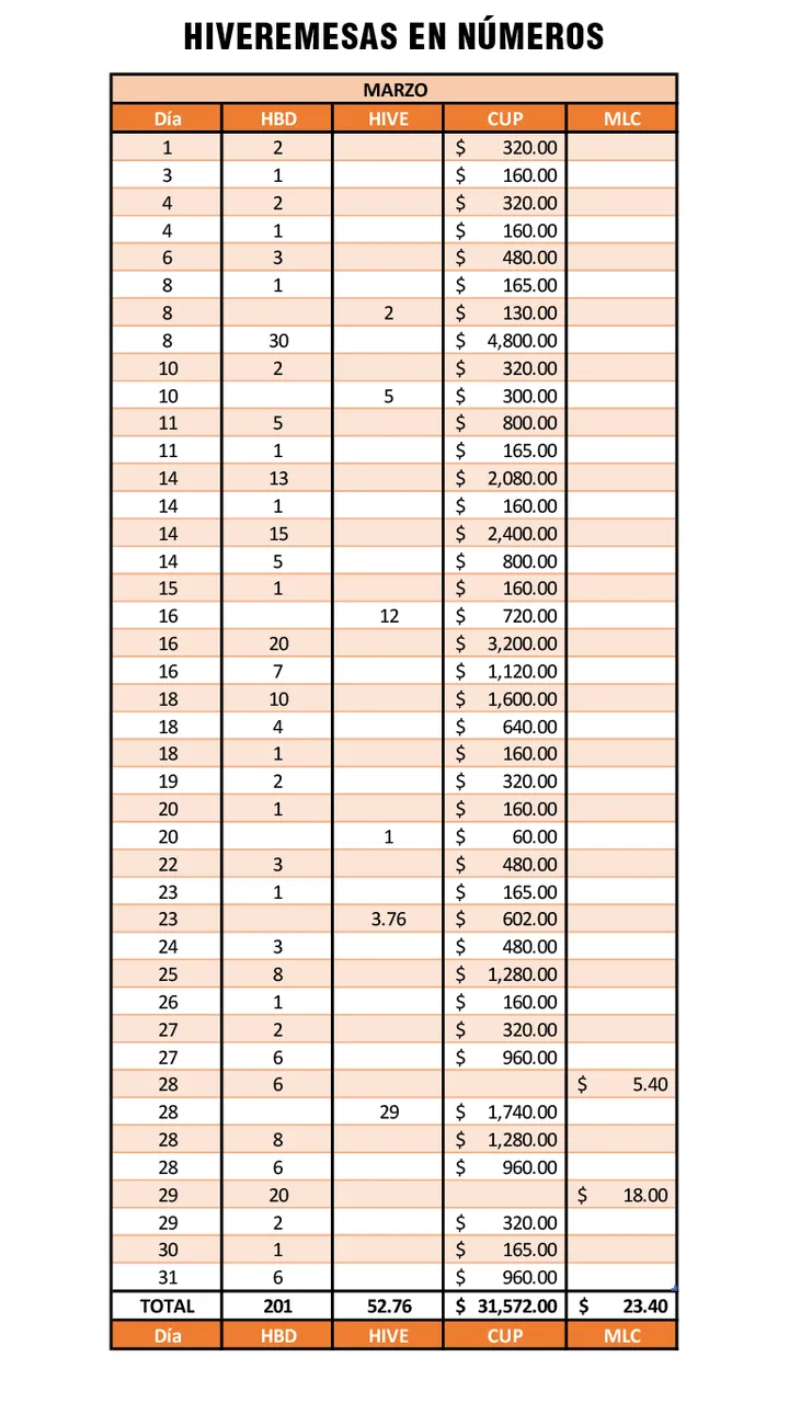 Segunda Tanda Mesa de trabajo 1HiveRemesas Marzo .png
