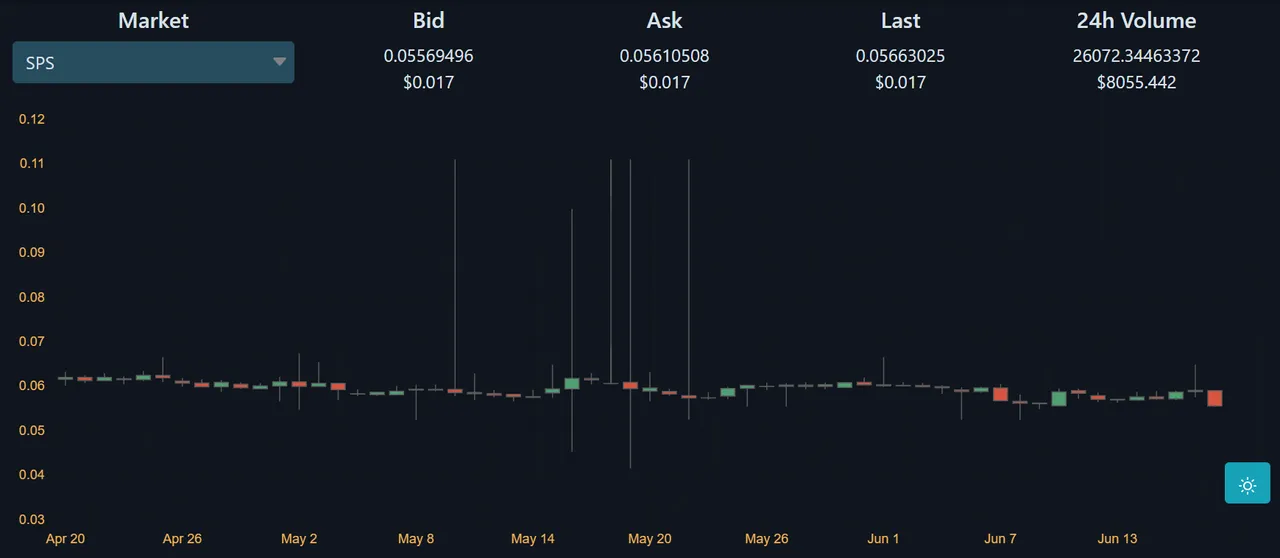 SPS PRICE CHART