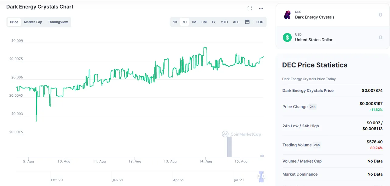 source: https://coinmarketcap.com/currencies/dark-energy-crystals/