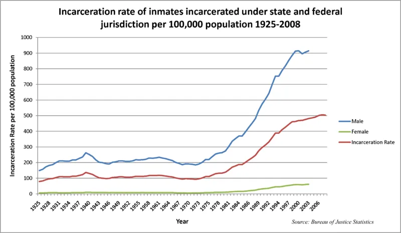 800px-U.S._incarceration_rates_1925_onwards.png