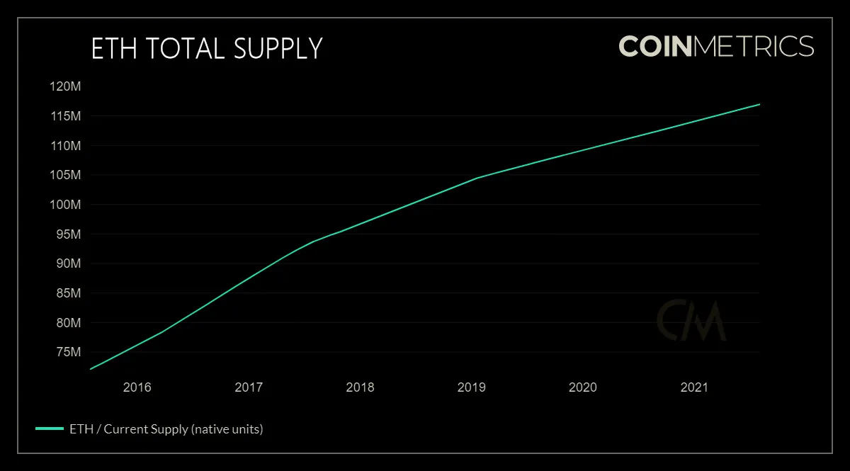 coinmetrics-ethereum-total-supply-2.jpg