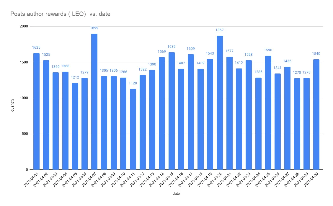 Posts author rewards  LEO vs. date.png