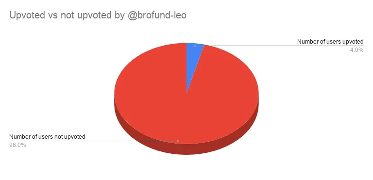 Upvoted vs not upvoted by brofundleo.png