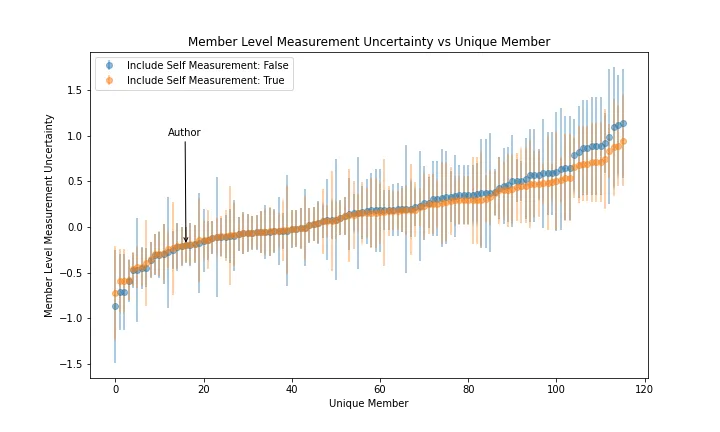figure_2_measurement_uncertainty_for_all_members.png