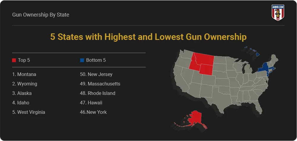 1-5-states-with-highest-and-lowest-gun-ownership.png