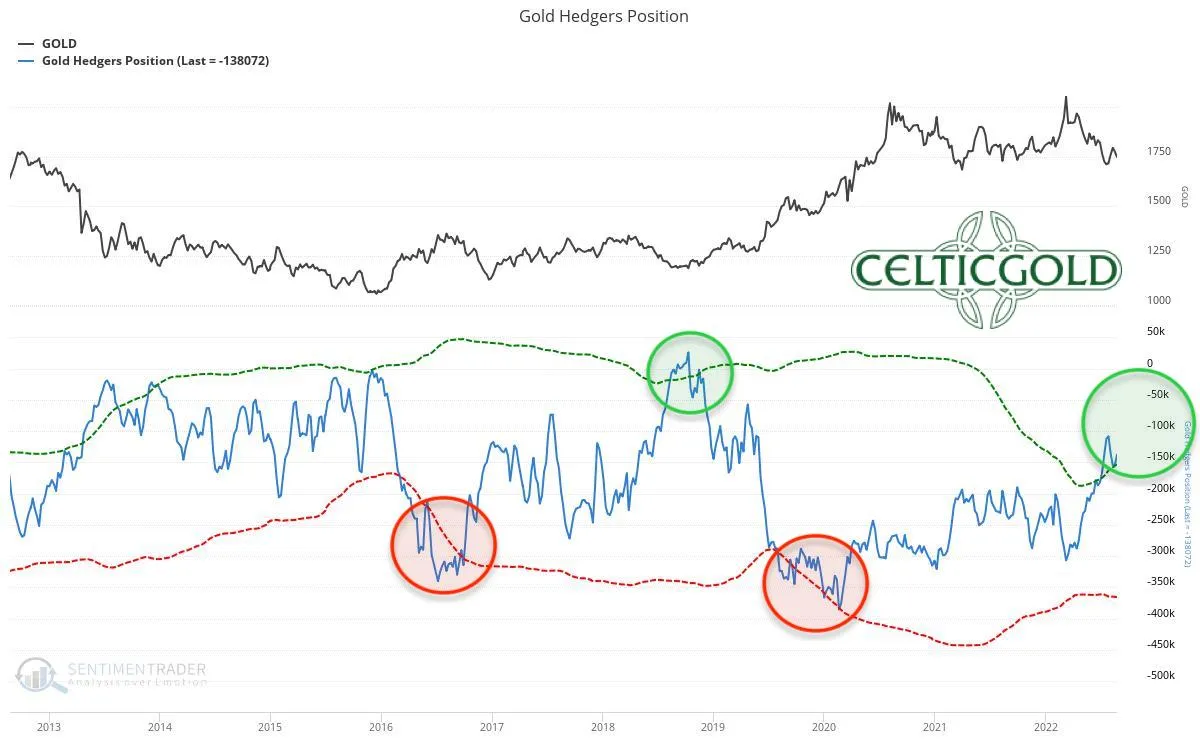 Chart 04 Gold Hedgers Position 270822.jpeg