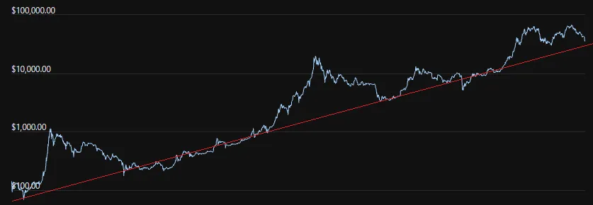 doublingcurvebitcoinloglogarithmictrendline.png