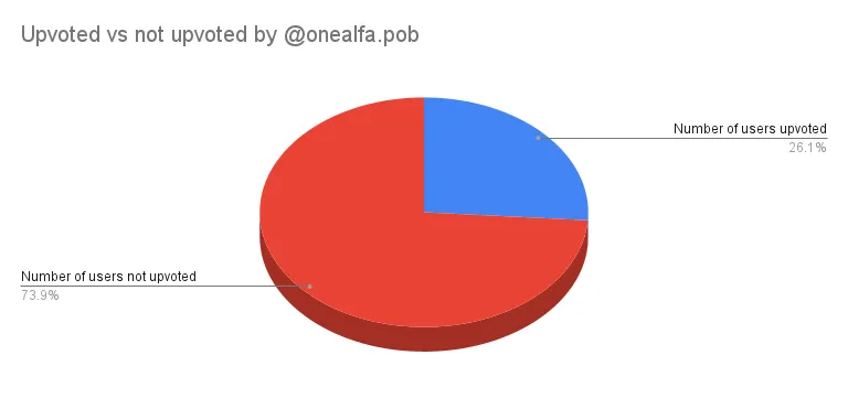 Upvoted vs not upvoted by onealfa.pob.png