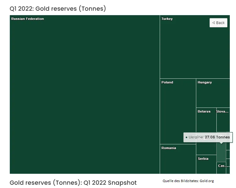 20220616 Gold Ukraine Resevern Q1 2022.png