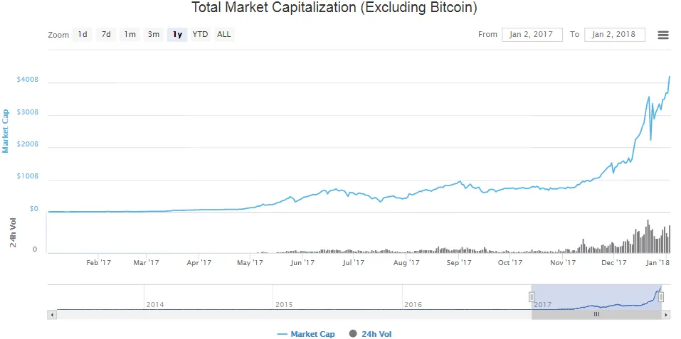 Total crypto market cap excluding BTC.png