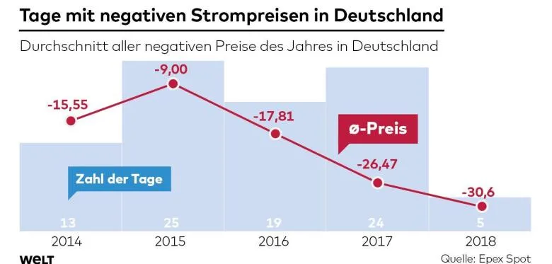 DW0-FI-Negativer-Strompreis-ha-Tage-negativ-jpg.jpg