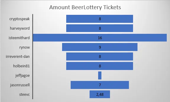 beersaturday_19_amount_BeerLottery_tickets.PNG