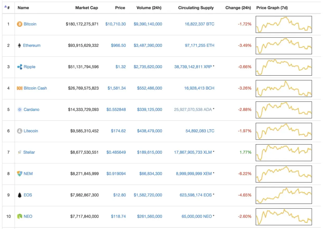 全球十大数字货币市值
