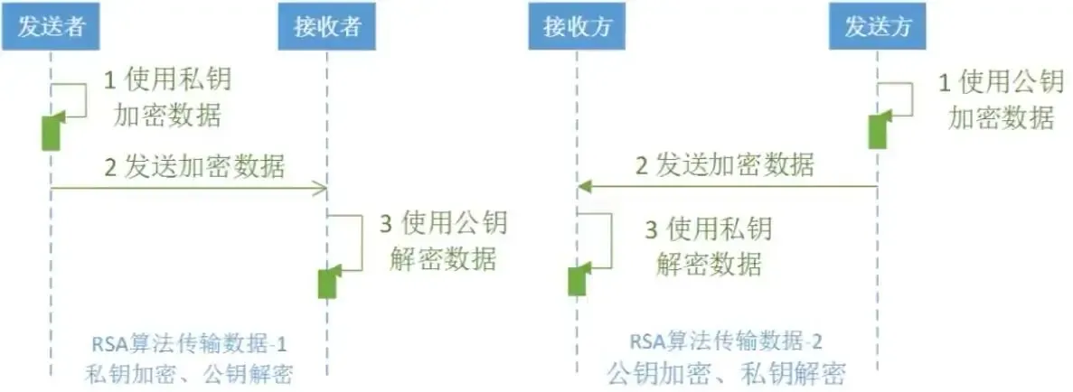 非对称加密算法(RSA)