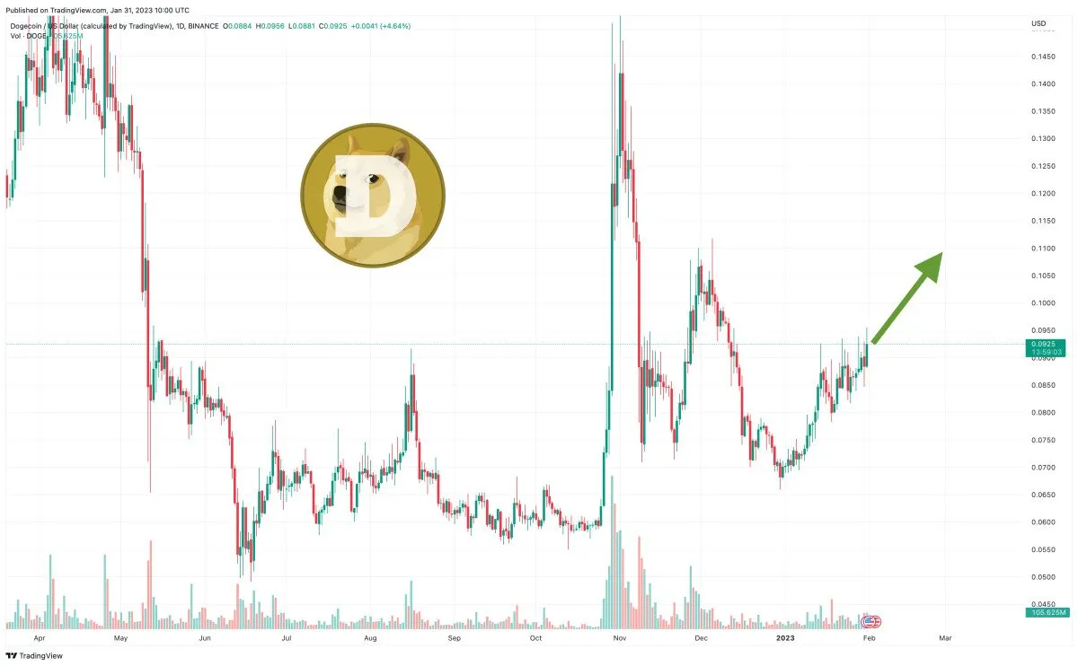 dogecoin-price-prediction-as-elon-musk-reveals-he-is-considering-crypto-payments-for-twitter-can-doge-hit-1___media_library_original_1200_742.jpg