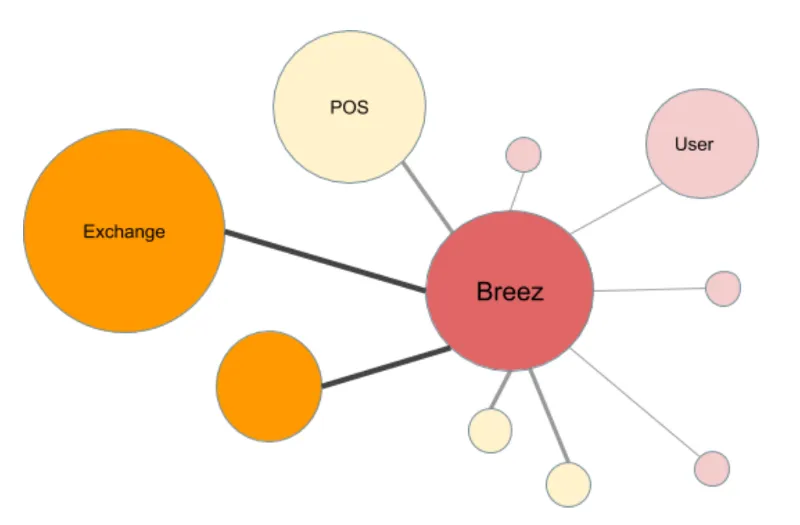 Breez Lightning Network